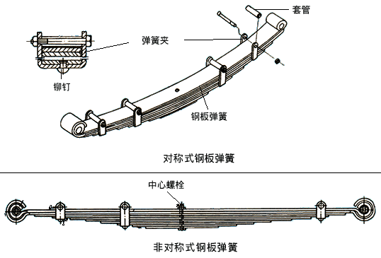 來自鋼板彈簧對(duì)橡膠空氣彈簧的質(zhì)疑